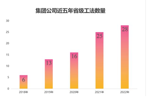 集团公司工法数量连年增长
